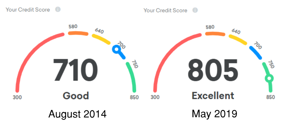 finance Credit score